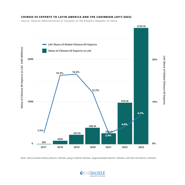 Chart of Chinese EV export to LAC