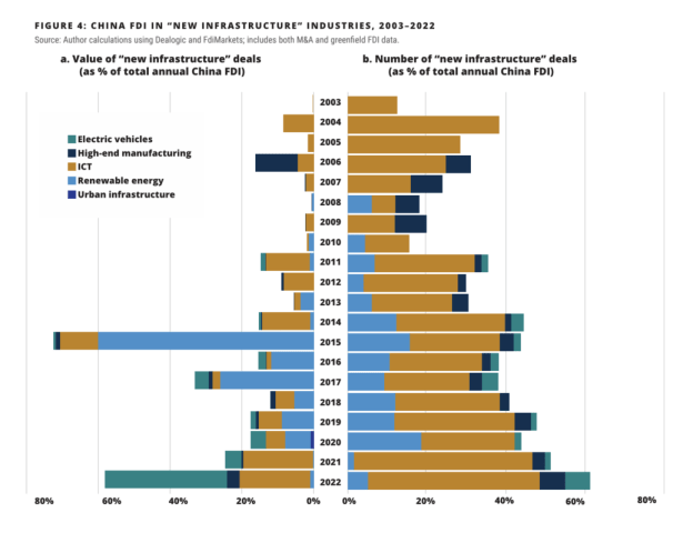 Chart of Chinese investment in new infrastructure in LAC